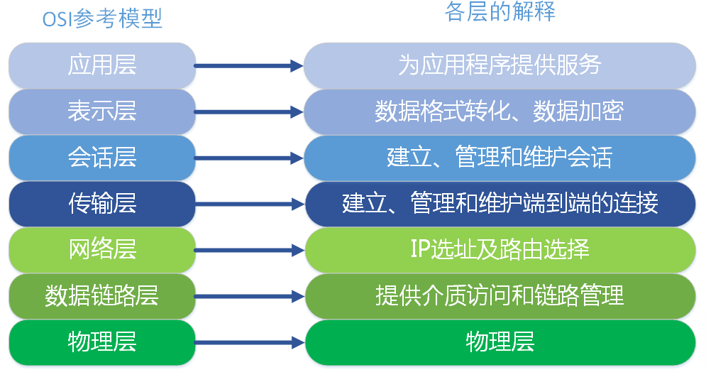 OSI参考模型